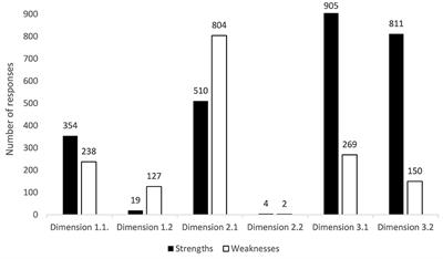 Students' perception of the strengths and weaknesses of the inclusive educational model of Brazilian municipal public schools